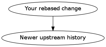 your rebased change → newer upstream history