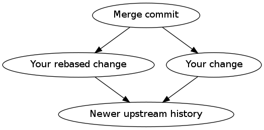 merge commit → (your change, once rebased and once not) →  newer upstream history