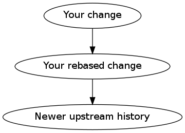 your change → your rebased change → newer upstream history